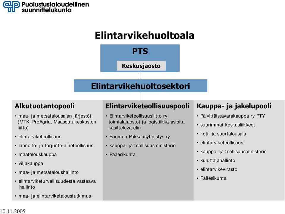 Elintarviketeollisuuspooli Elintarviketeollisuusliitto ry, toimialajaostot ja logistiikka-asioita käsittelevä elin Suomen Pakkausyhdistys ry kauppa- ja teollisuusministeriö Pääesikunta