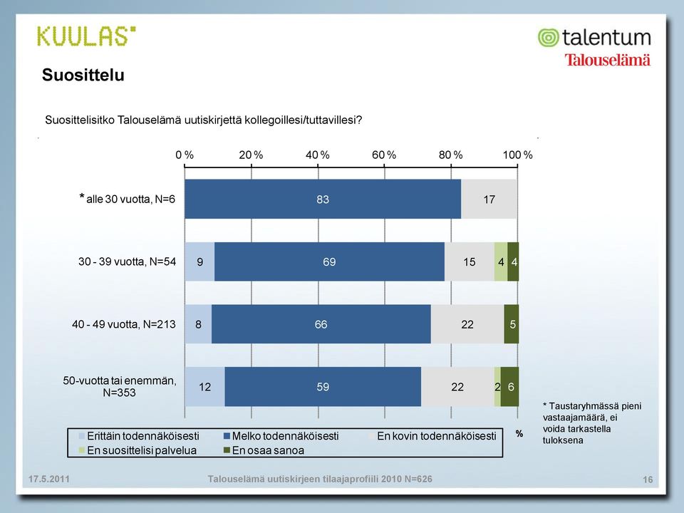 tai enemmän, N=353 Erittäin todennäköisesti Melko todennäköisesti En kovin todennäköisesti En