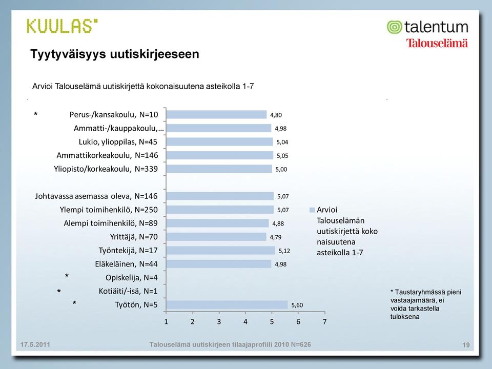 toimihenkilö, N=50 Alempi toimihenkilö, N= Yrittäjä, N=70 Työntekijä, N=7 Eläkeläinen, N= * Opiskelija, N= * Kotiäiti/-isä, N= * Työtön, N=5