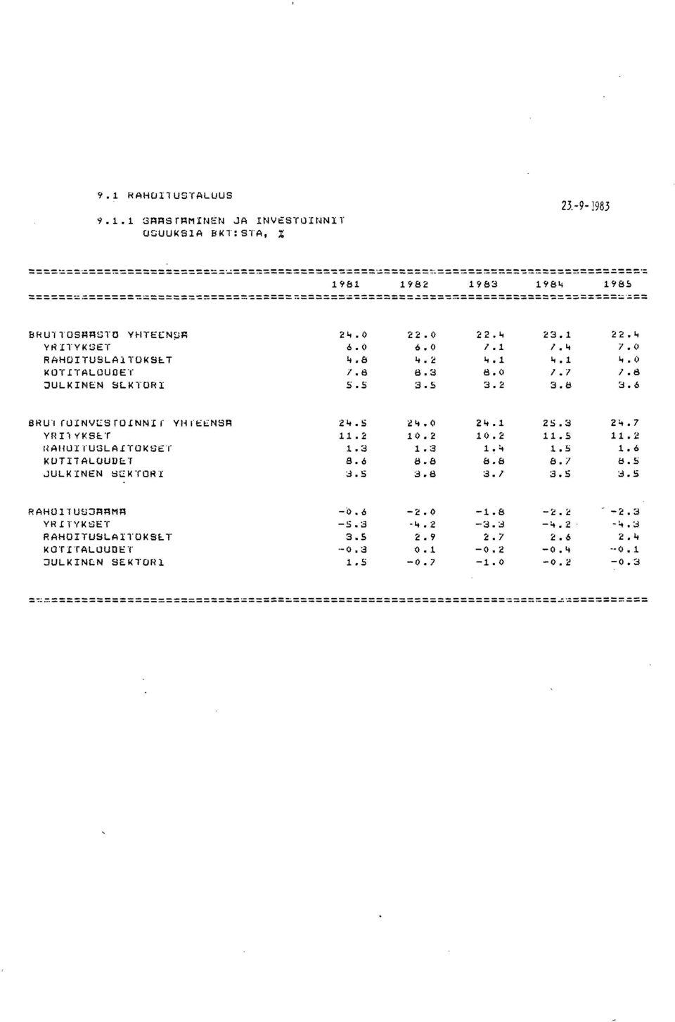 2 3.1:! 3.6 BRU"t fllinvcsroinnif YHIt::liNSR 24.5 i!4.0 24.1 25.3 24.7 YHn YKSI:;T 11. 2 10.2 10.2 11.5 11.2 1~AIH.lI ruslaltoksc:"r 1.3 1.3 1.4 1.5 1.6 K UTIi ALOUDf.:"r 8.6 8.8 8.8 8./ 8.S..JULKINEN l:lcktori B.