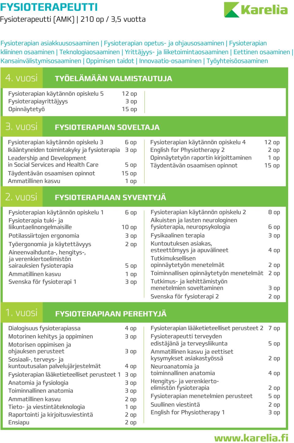 vuosi TYÖELÄMÄÄN VALMISTAUTUJA Fysioterapian käytännön opiskelu 5 Fysioterapiayrittäjyys Opinnäytetyö 1 15 op 3.