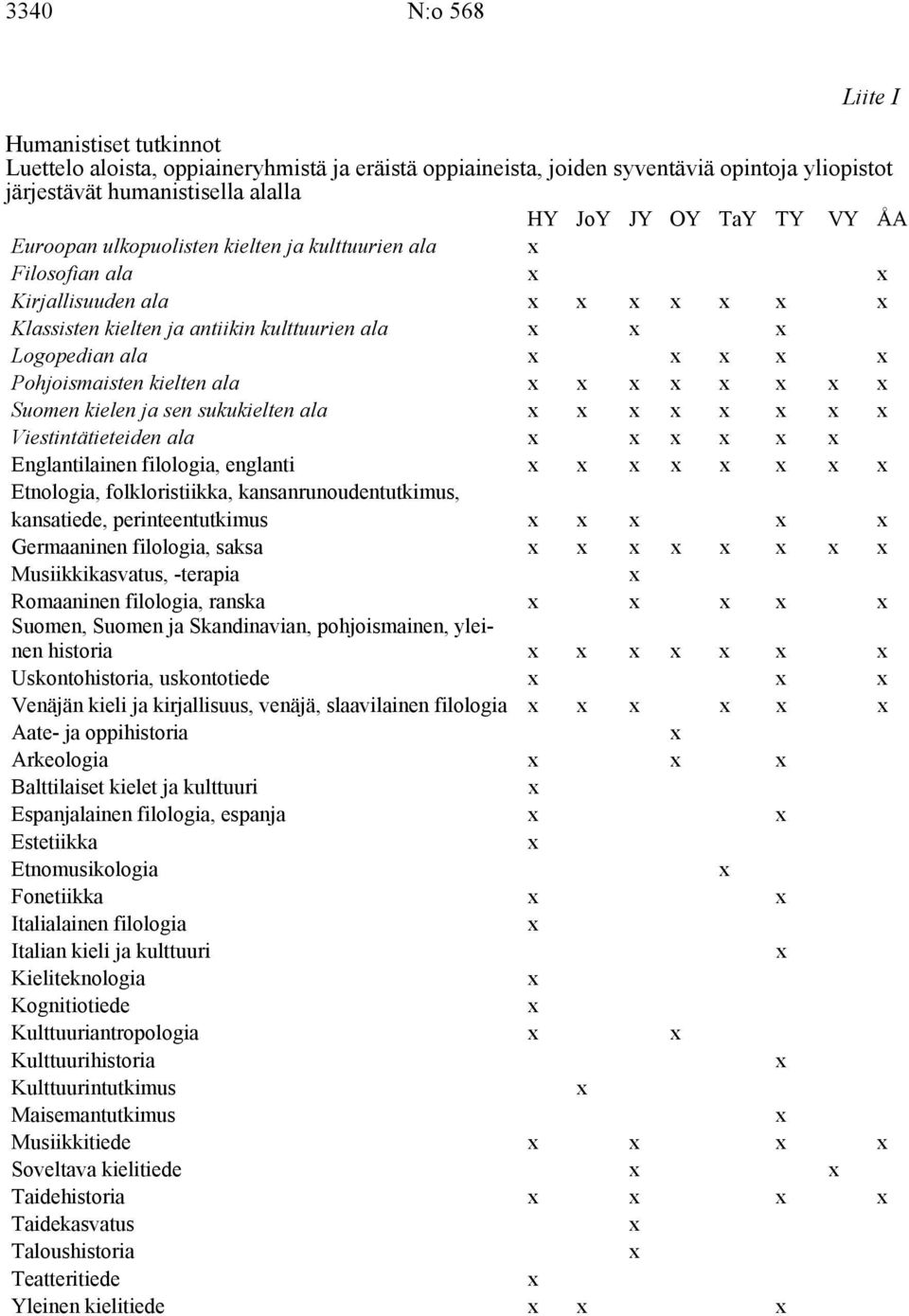 sukukielten ala Viestintätieteiden ala Englantilainen filologia, englanti Etnologia, folkloristiikka, kansanrunoudentutkimus, kansatiede, perinteentutkimus Germaaninen filologia, saksa