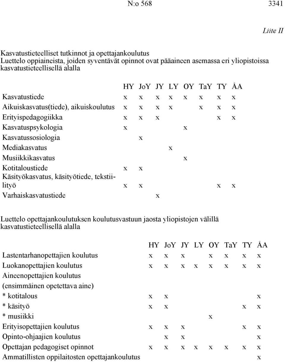 käsityötiede, tekstiilityö Varhaiskasvatustiede Luettelo opettajankoulutuksen koulutusvastuun jaosta yliopistojen välillä kasvatustieteellisellä alalla HY JoY JY LY OY TaY TY ÅA