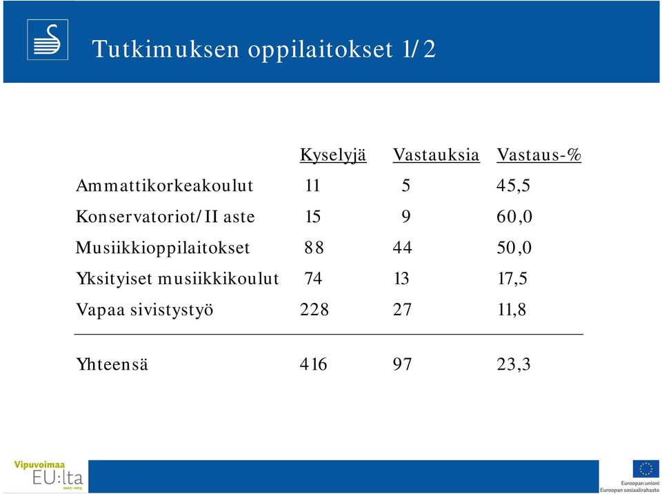 60,0 Musiikkioppilaitokset 88 44 50,0 Yksityiset