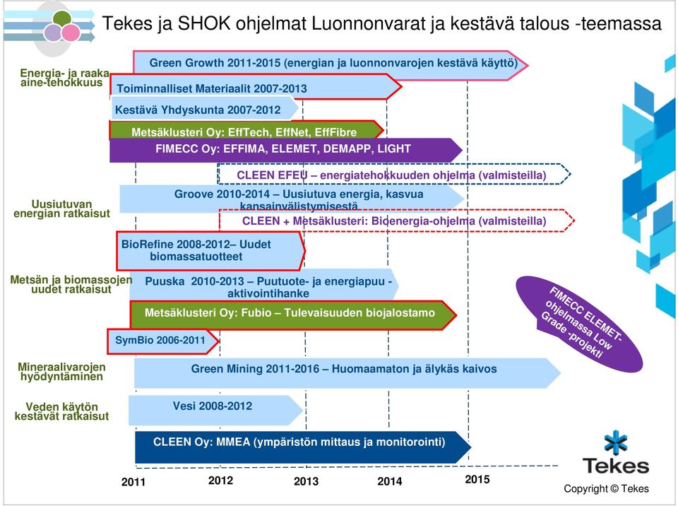 Groove 2010-2014 Uusiutuva energia, kasvua kansainvälistymisestä CLEEN + Metsäklusteri: Bioenergia-ohjelma (valmisteilla) BioRefine 2008-2012 Uudet biomassatuotteet Metsän ja biomassojen uudet