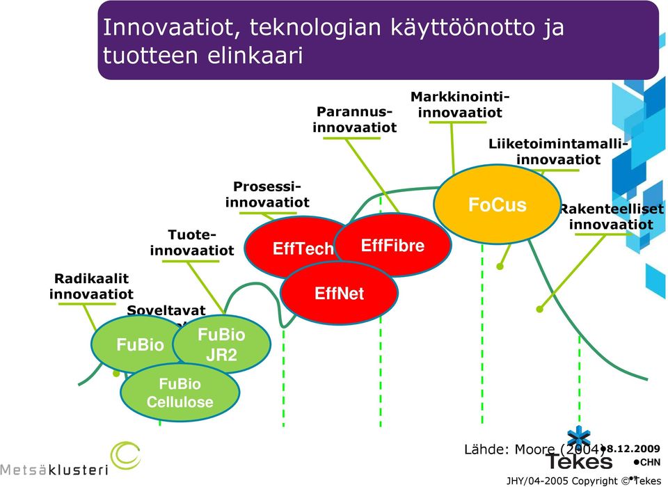 Prosessiinnovaatiot EffTech EffFibre FoCus Rakenteelliset innovaatiot Radikaalit