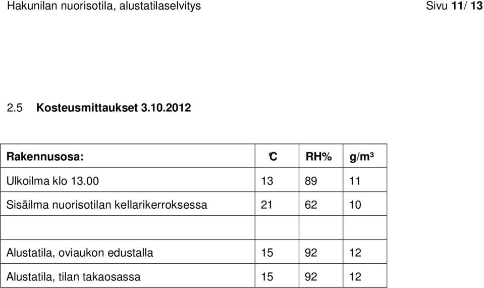 2012 Rakennusosa: C RH% g/m³ Ulkoilma klo 13.