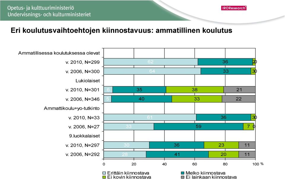 2006, N=346 5 40 33 22 Ammattikoulu+yo-tutkinto v. 2010, N=33 61 36 30 v. 2006, N=27 33 59 7 0 9.luokkalaiset v.