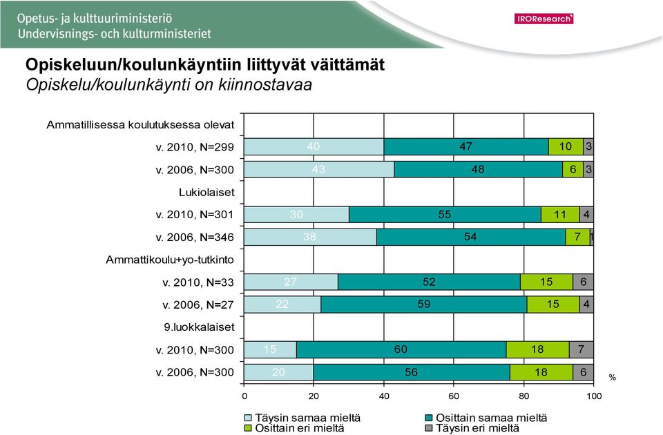 2006, N=346 38 54 7 1 Ammattikoulu+yo-tutkinto v. 2010, N=33 27 52 15 6 v. 2006, N=27 22 59 15 4 9.luokkalaiset v.