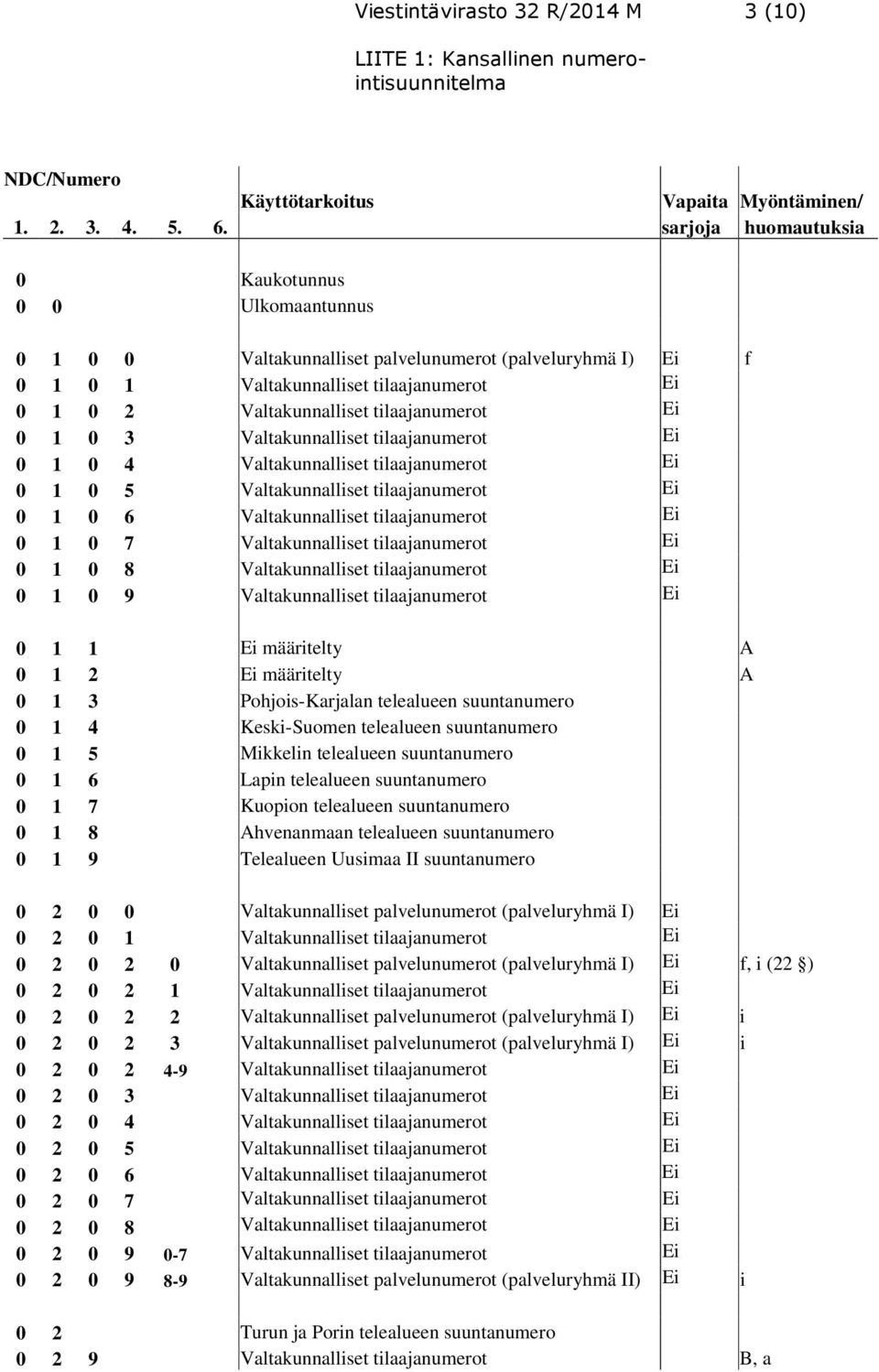 Ei 0 1 0 3 Valtakunnalliset tilaajanumerot Ei 0 1 0 4 Valtakunnalliset tilaajanumerot Ei 0 1 0 5 Valtakunnalliset tilaajanumerot Ei 0 1 0 6 Valtakunnalliset tilaajanumerot Ei 0 1 0 7 Valtakunnalliset