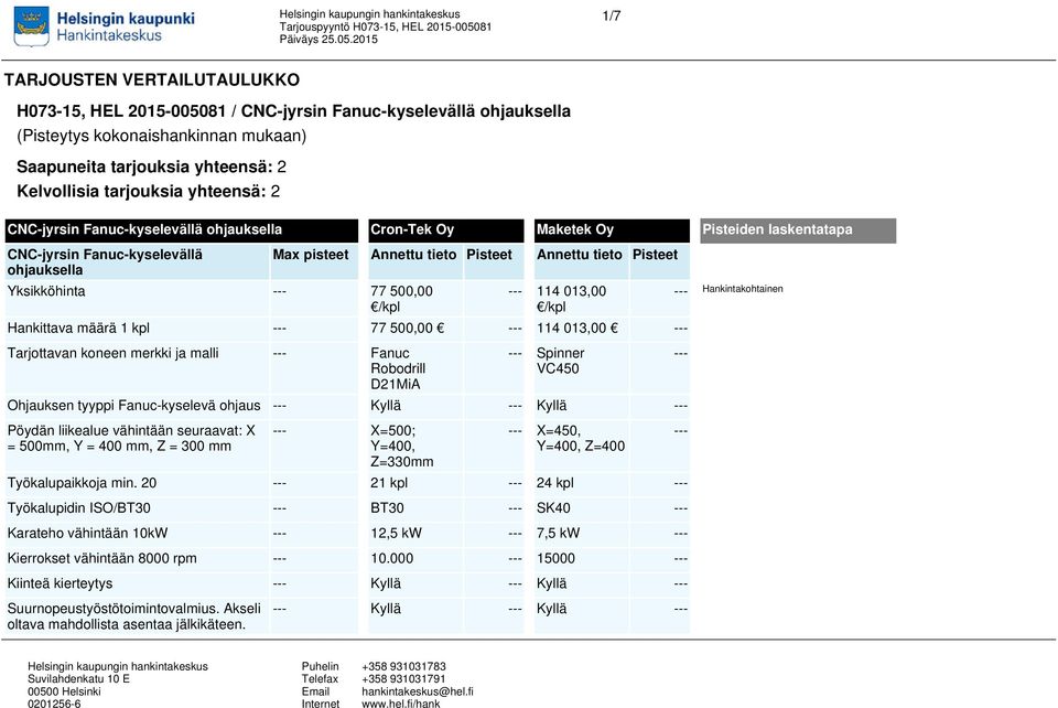 Pisteet Annettu tieto Pisteet --- 114 013,00 /kpl Hankittava määrä 1 kpl --- 77 500,00 --- 114 013,00 --- Tarjottavan koneen merkki ja malli --- Fanuc Robodrill D21MiA --- Spinner VC450 Ohjauksen