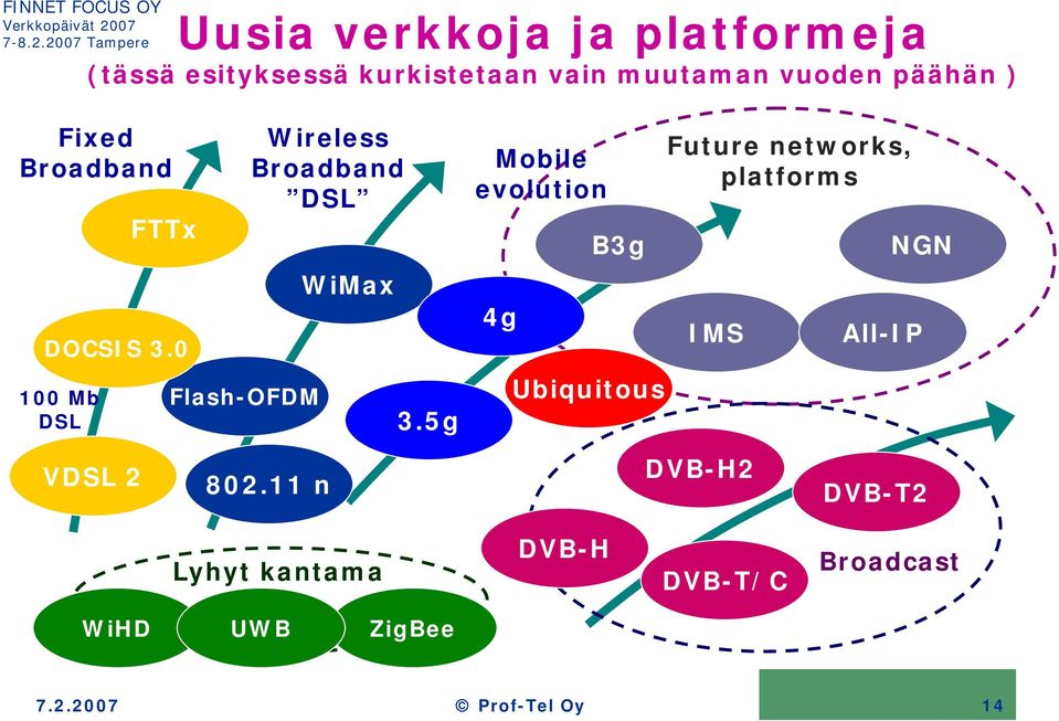 5g Mobile evolution 4g B3g Ubiquitous Future networks, platforms IMS NGN All-IP VDSL 2 802.