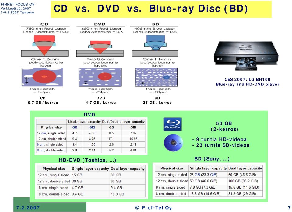 player CD 0.7 GB /kerros DVD 4.
