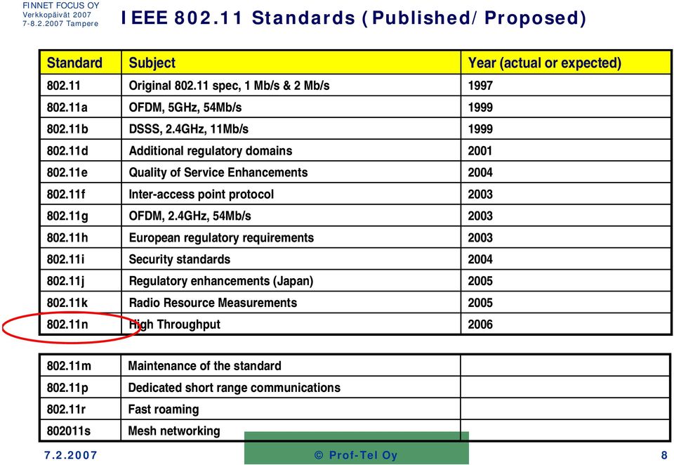 4GHz, 54Mb/s European regulatory requirements Security standards Regulatory enhancements (Japan) Radio Resource Measurements High Throughput Year (actual or expected) 1997 1999