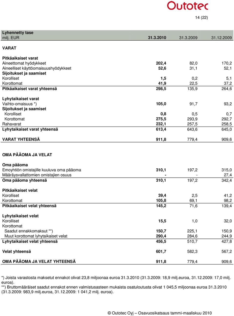 Pitkäaikaiset varat yhteensä 298,5 135,9 264,6 Lyhytaikaiset varat Vaihto-omaisuus *) 105,0 91,7 93,2 Sijoitukset ja saamiset Korolliset 0,8 0,5 0,7 Korottomat 275,5 293,9 292,7 Rahavarat 232,1 257,5