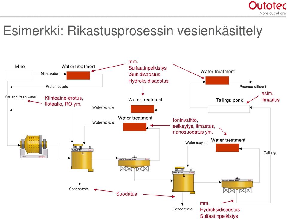 Sulfaatinpelkistys \Sulfidisaostus Hydroksidisaostus Water treatment Water treatment Tailings pond Process effluent esim.