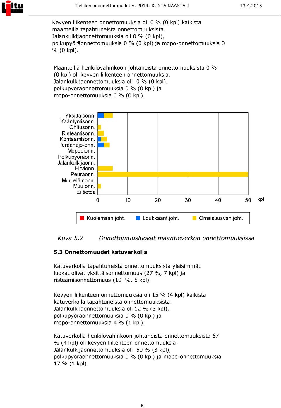 Maanteillä henkilövahinkoon johtaneista onnettomuuksista 0 % (0 ) oli kevyen liikenteen onnettomuuksia.  Yksittäisonn. Kääntymisonn. Ohitusonn. Risteämisonn. Kohtaamisonn. Peräänajo-onn. Mopedionn.