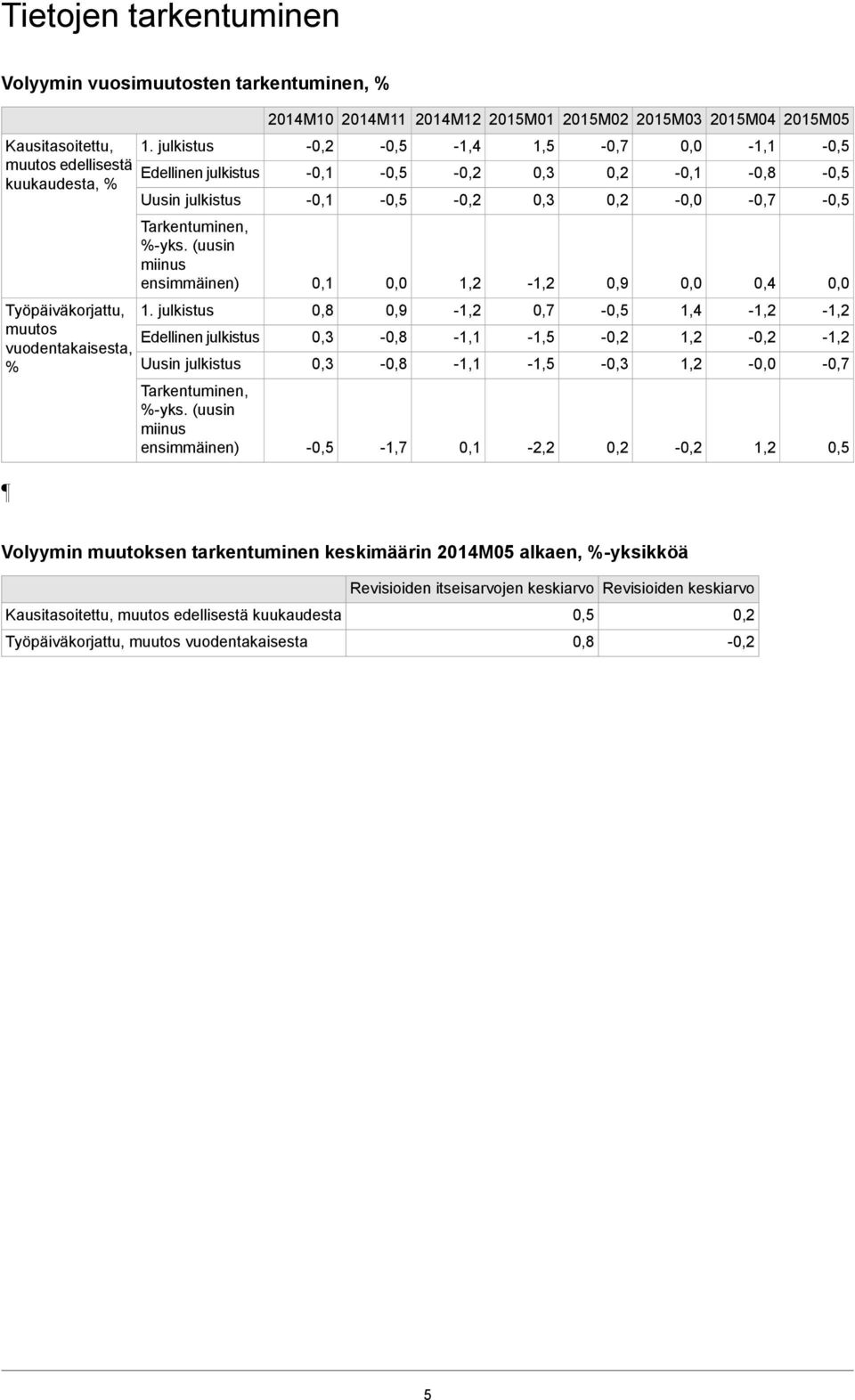 (uusin miinus ensimmäinen) 0,1 0,0 1,2 0,9 0,0 0,4 0,0 Työpäiväkorjattu, muutos vuodentakaisesta, % 1. julkistus Edellinen julkistus Uusin julkistus Tarkentuminen, %-yks.