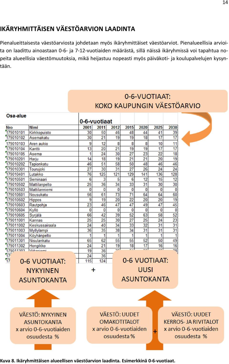 Pienalueellisia arvioita on laadittu ainoastaan 0-6- ja 7-12-vuotiaiden määrästä, sillä näissä ikäryhmissä