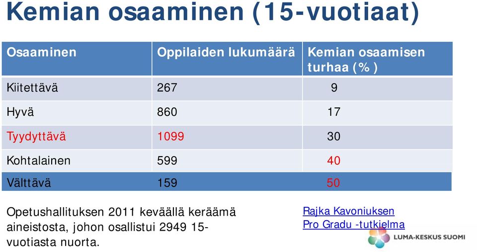 Kohtalainen 599 40 Välttävä 159 50 Opetushallituksen 2011 keväällä keräämä