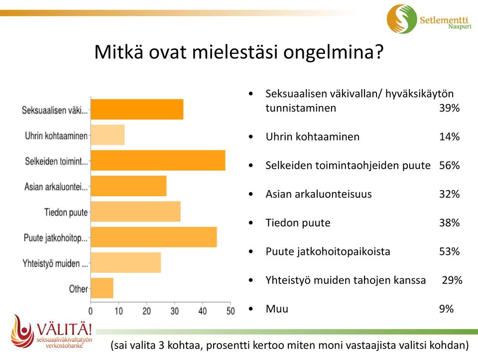 Selkeiden toimintaohjeiden puute 56% Asian arkaluonteisuus 32% Tiedon puute 38% Puute