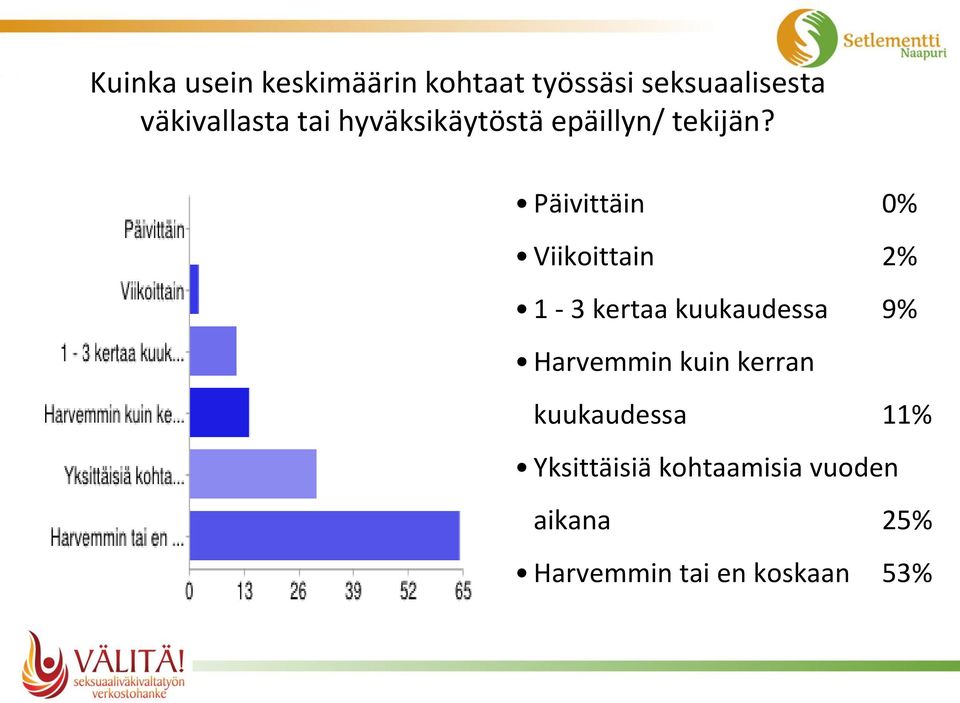 Päivittäin 0% Viikoittain 2% 1-3 kertaa kuukaudessa 9% Harvemmin