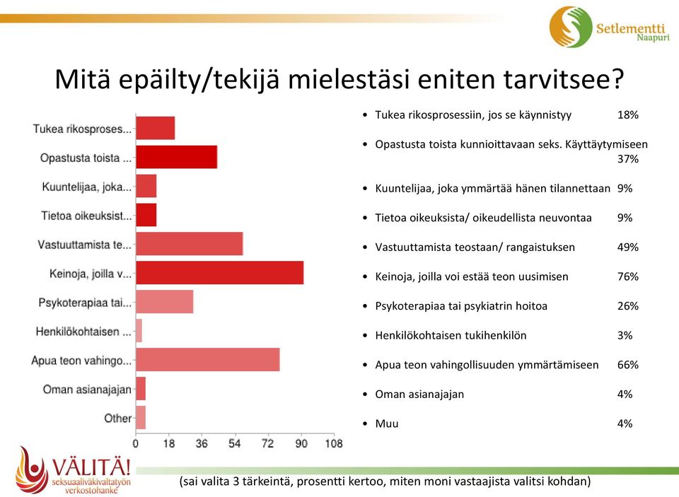 rangaistuksen 49% Keinoja, joilla voi estää teon uusimisen 76% Psykoterapiaa tai psykiatrin hoitoa 26% Henkilökohtaisen tukihenkilön 3% Apua