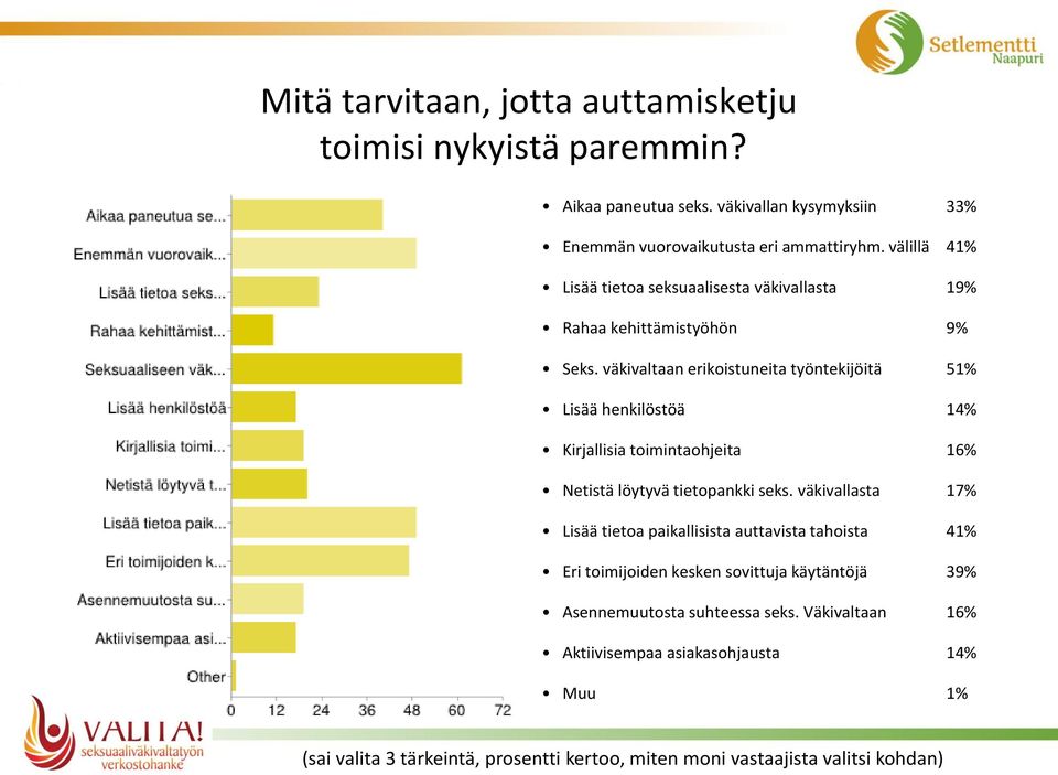 väkivaltaan erikoistuneita työntekijöitä 51% Lisää henkilöstöä 14% Kirjallisia toimintaohjeita 16% Netistä löytyvä tietopankki seks.