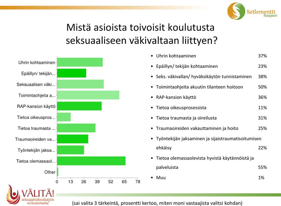 Tietoa traumasta ja oireilusta 31% Traumaoireiden vakauttaminen ja hoito 25% Työntekijän jaksaminen ja sijaistraumatisoitumisen ehkäisy 22%