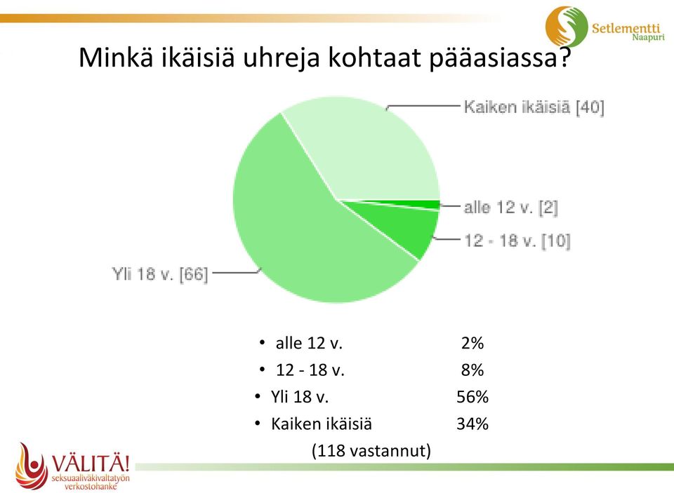 2% 12-18 v. 8% Yli 18 v.