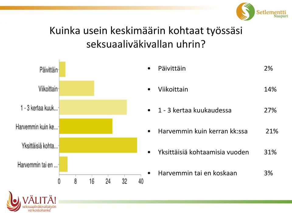 Päivittäin 2% Viikoittain 14% 1-3 kertaa kuukaudessa