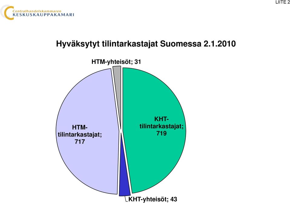 2010 HTM-yhteisöt; 31