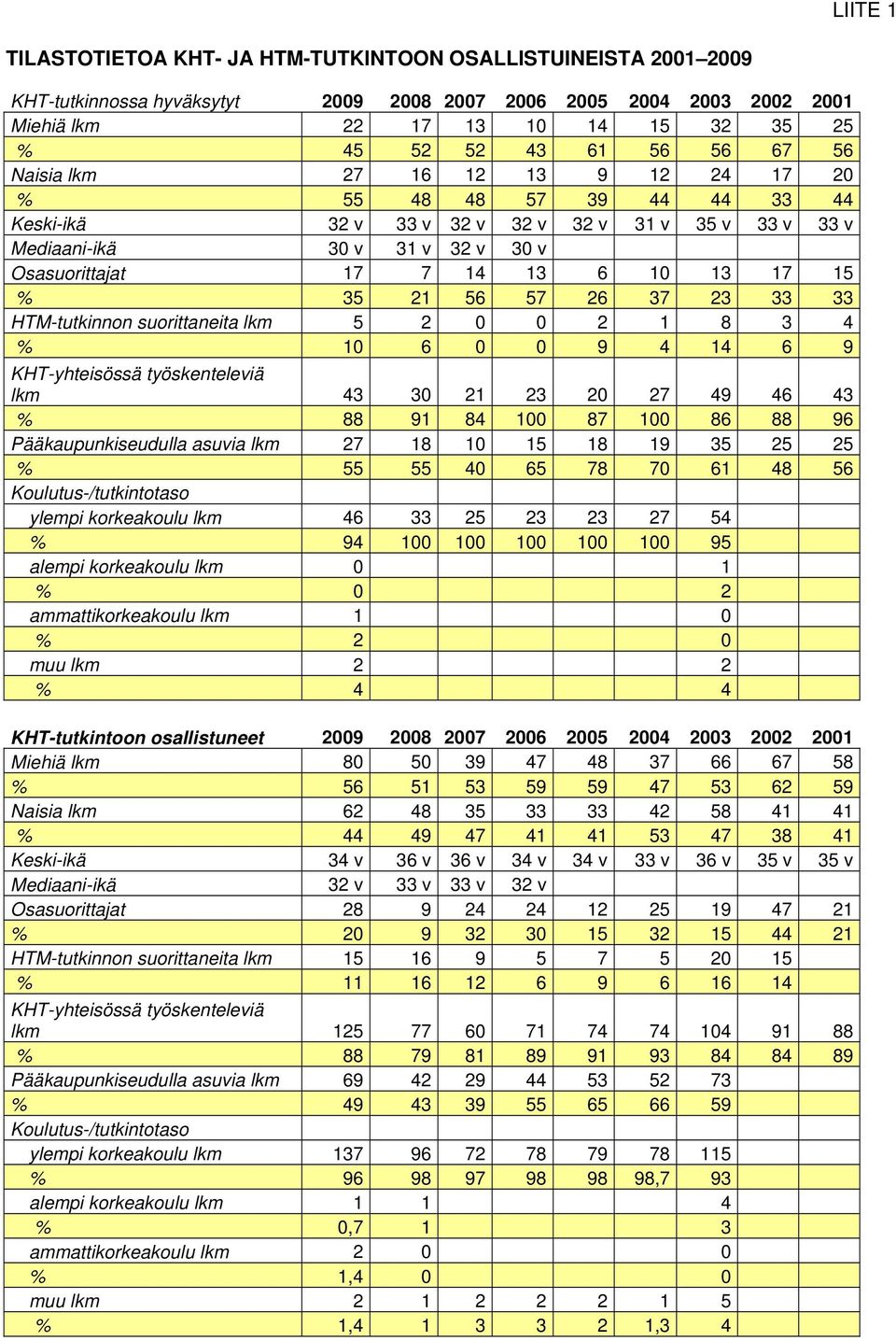 17 15 % 35 21 56 57 26 37 23 33 33 HTM-tutkinnon suorittaneita lkm 5 2 0 0 2 1 8 3 4 % 10 6 0 0 9 4 14 6 9 KHT-yhteisössä työskenteleviä lkm 43 30 21 23 20 27 49 46 43 % 88 91 84 100 87 100 86 88 96