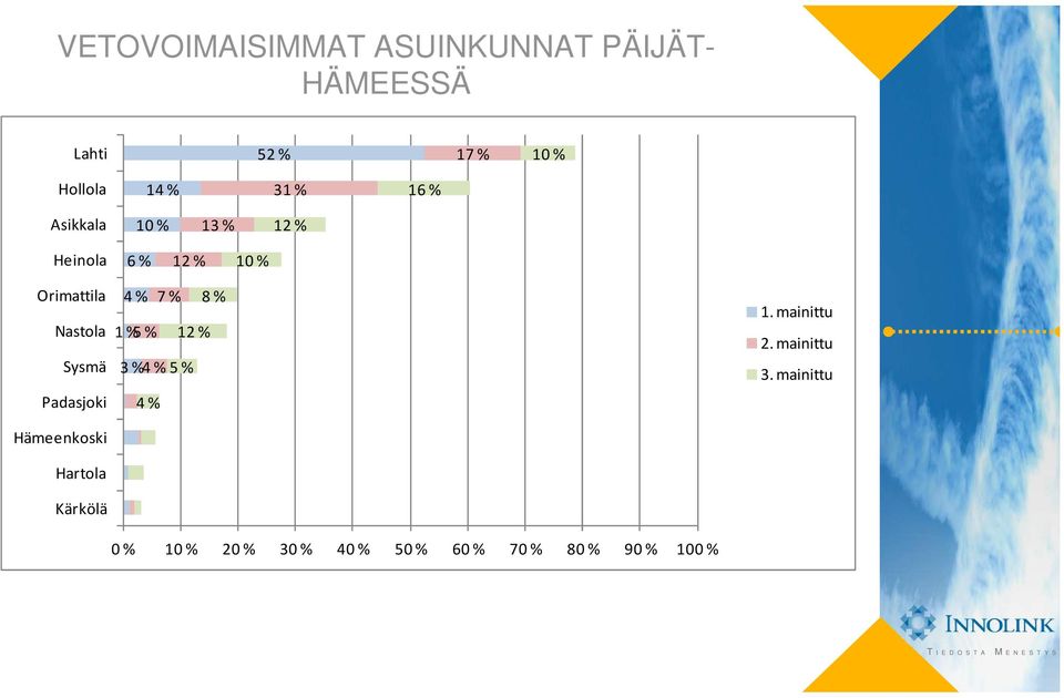 Padasjoki Hämeenkoski Hartola Kärkölä 7 % 8 % 1 % 5 % 1 5 % 0 % 10 % 20 %