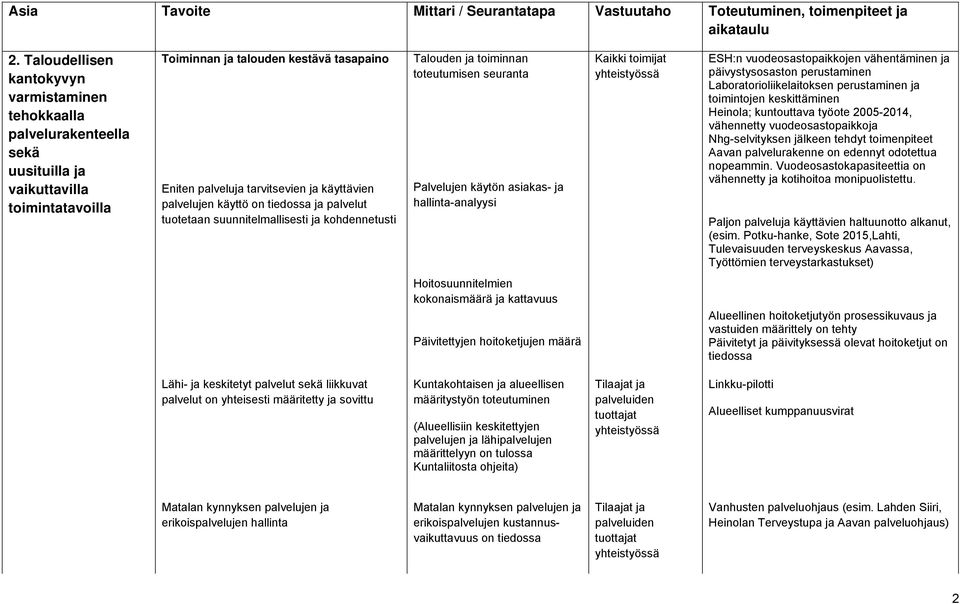 toimijat ESH:n vuodeosastopaikkojen vähentäminen ja päivystysosaston perustaminen Laboratorioliikelaitoksen perustaminen ja toimintojen keskittäminen Heinola; kuntouttava työote 2005-2014, vähennetty