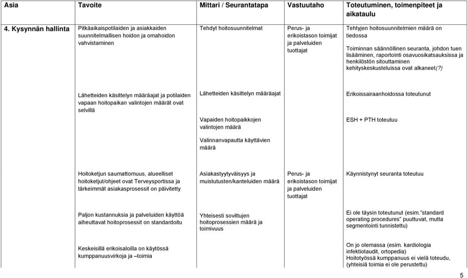 ) Lähetteiden käsittelyn määräajat ja potilaiden vapaan hoitopaikan valintojen määrät ovat selvillä Lähetteiden käsittelyn määräajat Erikoissairaanhoidossa toteutunut Vapaiden hoitopaikkojen