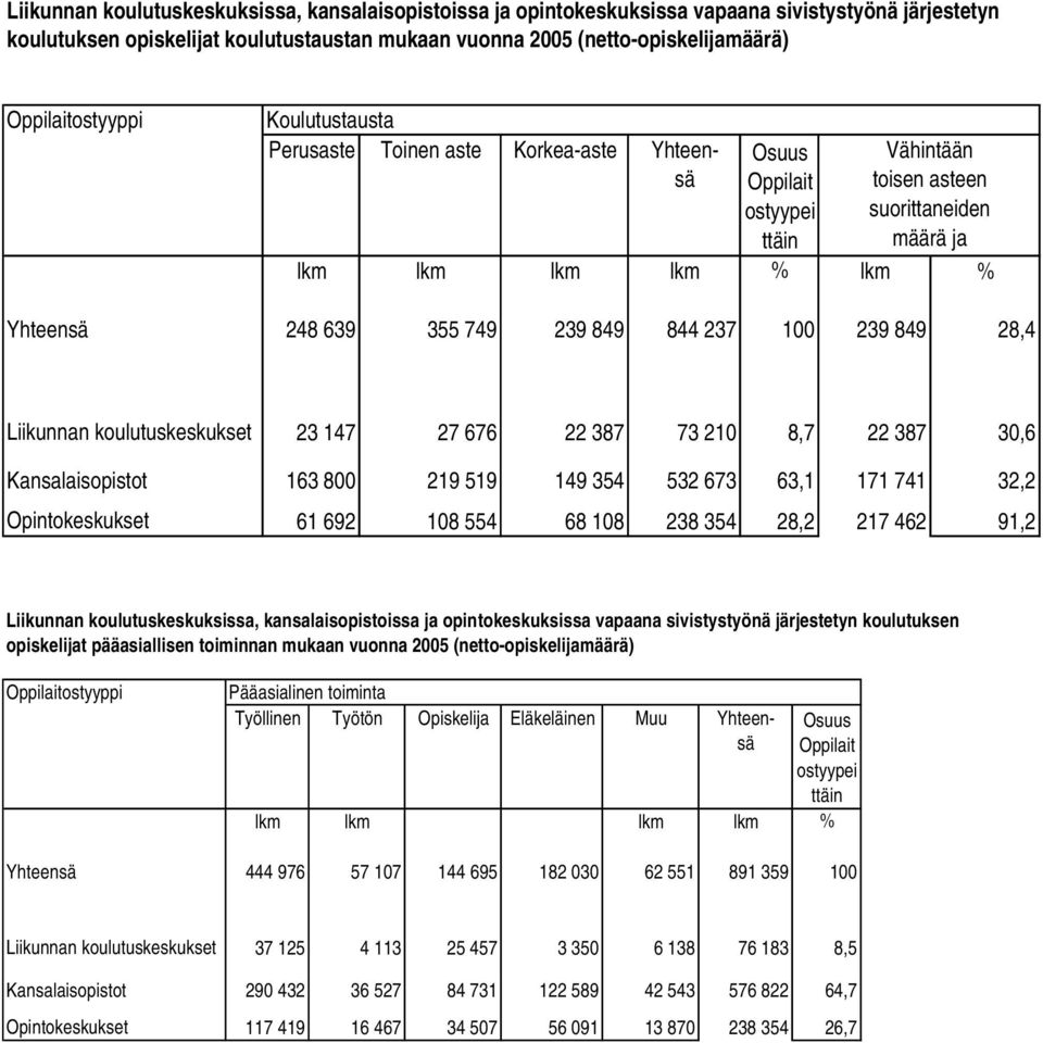 749 239 849 844 237 100 239 849 28,4 Liikunnan koulutuskeskukset 23 147 27 676 22 387 73 210 8,7 22 387 30,6 Kansalaisopistot 163 800 219 519 149 354 532 673 63,1 171 741 32,2 Opintokeskukset 61 692