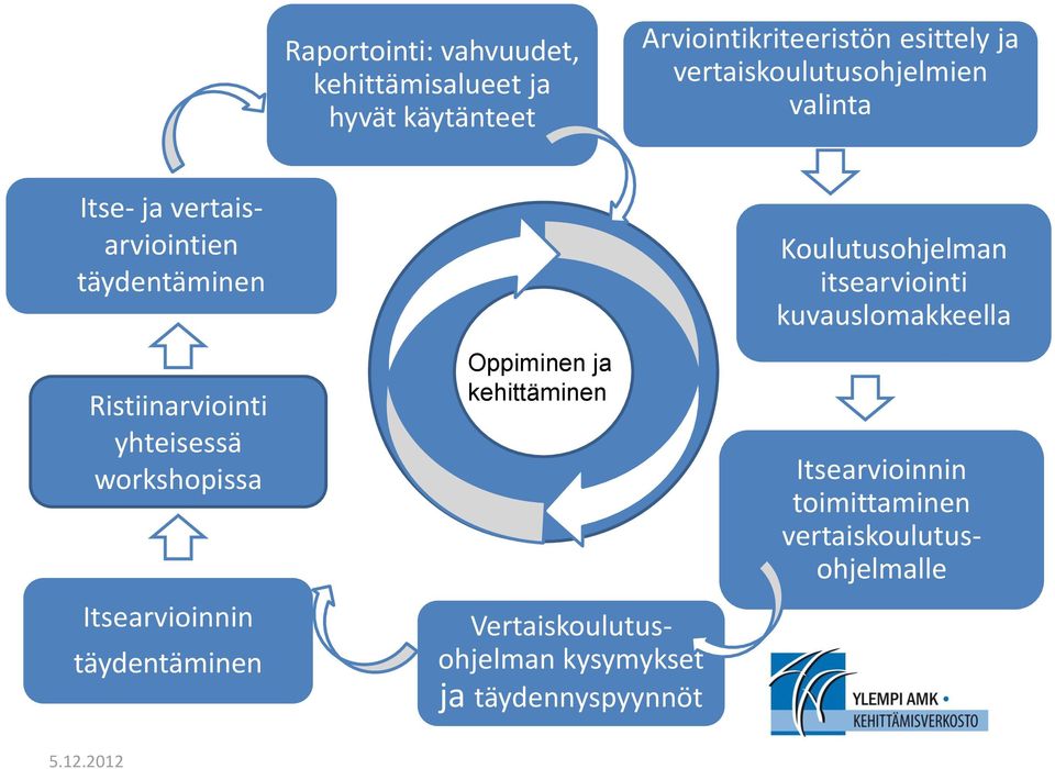 workshopissa Itsearvioinnin täydentäminen Oppiminen ja kehittäminen Itsearvioinnin toimittaminen