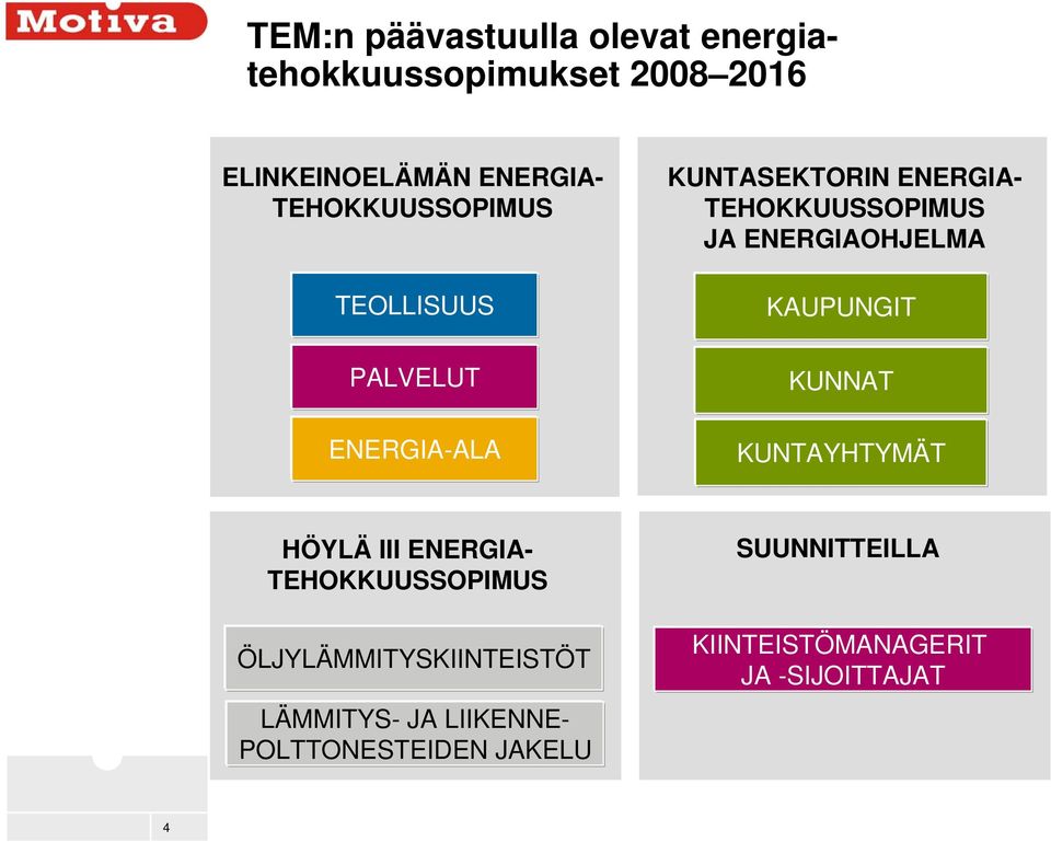 ENERGIAOHJELMA KAUPUNGIT KUNNAT KUNTAYHTYMÄT HÖYLÄ III ENERGIA- TEHOKKUUSSOPIMUS