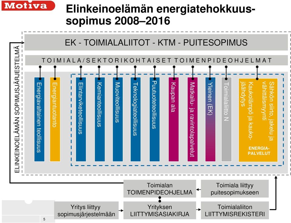 Kemianteollisuus Elintarviketeollisuus Energiantuotanto ENERGIA- PALVELUT Matkailu- ja ravintolapalvelut Muoviteollisuus Energiavaltainen teollisuus Toimiala liittyy