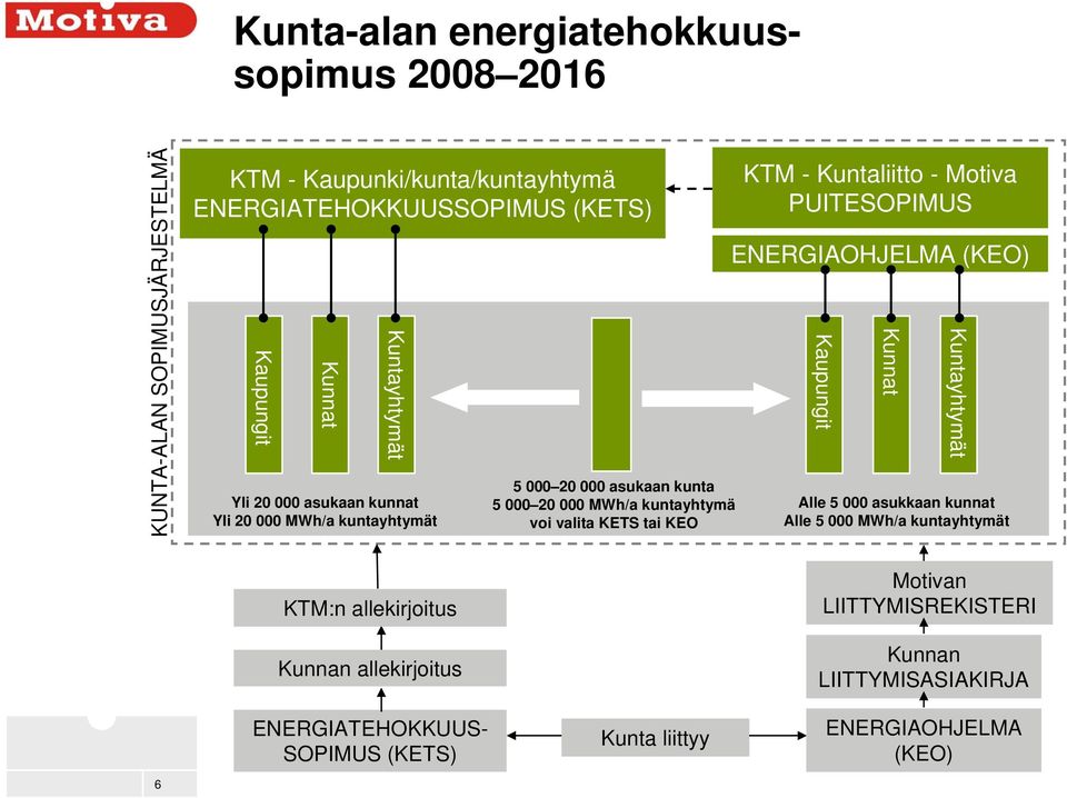 KEO KTM - Kuntaliitto - Motiva PUITESOPIMUS ENERGIAOHJELMA (KEO) Kaupungit Kunnat Kuntayhtymät Alle 5 000 asukkaan kunnat Alle 5 000 MWh/a kuntayhtymät