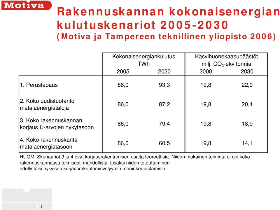 Koko rakennuskanta matalaenergiatasoon 86,0 87,2 19,8 20,4 86,0 79,4 19,8 18,9 86,0 60,5 19,8 14,1 HUOM. Skenaariot 3 ja 4 ovat korjausrakentamisen osalta teoreettisia.