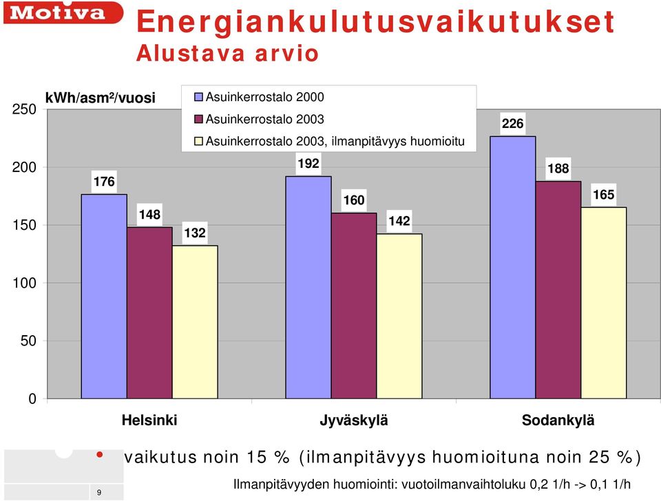 132 192 160 142 188 165 100 50 0 Helsinki Jyväskylä Sodankylä vaikutus noin 15 %