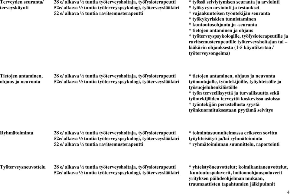 ja ohjaus * työterveyspsykologille, työfysioterapeutille ja ravitsemusterapeutille työterveyshoitajan tai lääkärin ohjauksesta (1-5 käyntikertaa / työterveysongelma) Tietojen antaminen, 28 e/ alkava