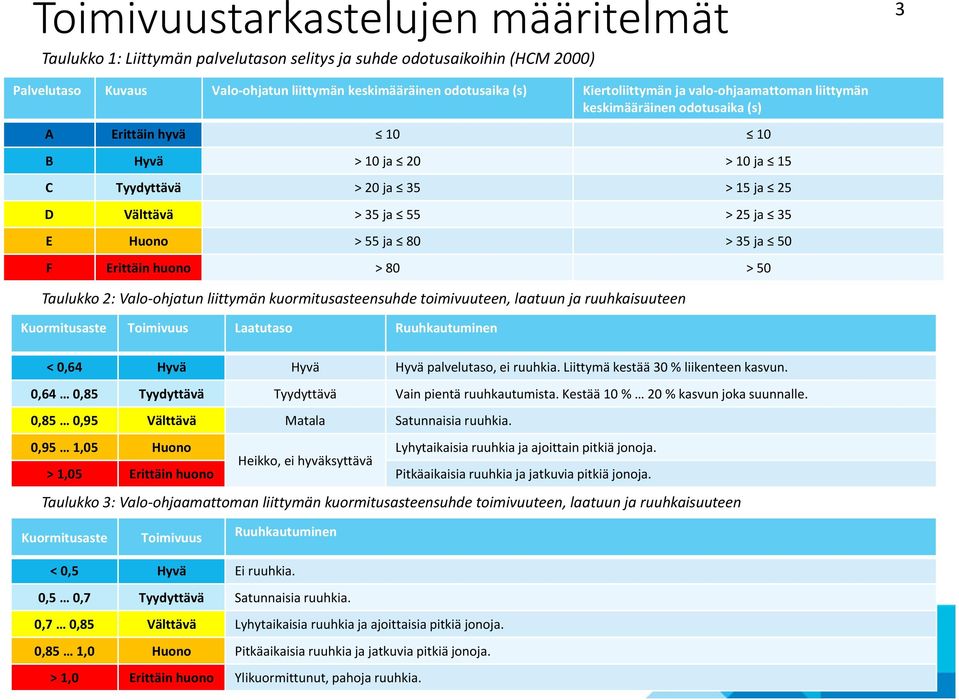 Huono >55 ja 80 > 35 ja 50 F Erittäin huono > 80 > 50 Taulukko 2: Valo ohjatun liittymän kuormitusasteensuhde toimivuuteen, laatuun ja ruuhkaisuuteen Kuormitusaste Toimivuus Laatutaso Ruuhkautuminen