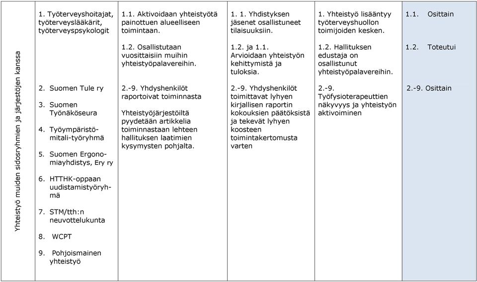 1.2. Hallituksen edustaja on osallistunut yhteistyöpalavereihin. 1.2. Toteutui 2. Suomen Tule ry 3. Suomen Työnäköseura 4. Työympäristömitali-työryhmä 5. Suomen Ergonomiayhdistys, Ery ry 2.-9.