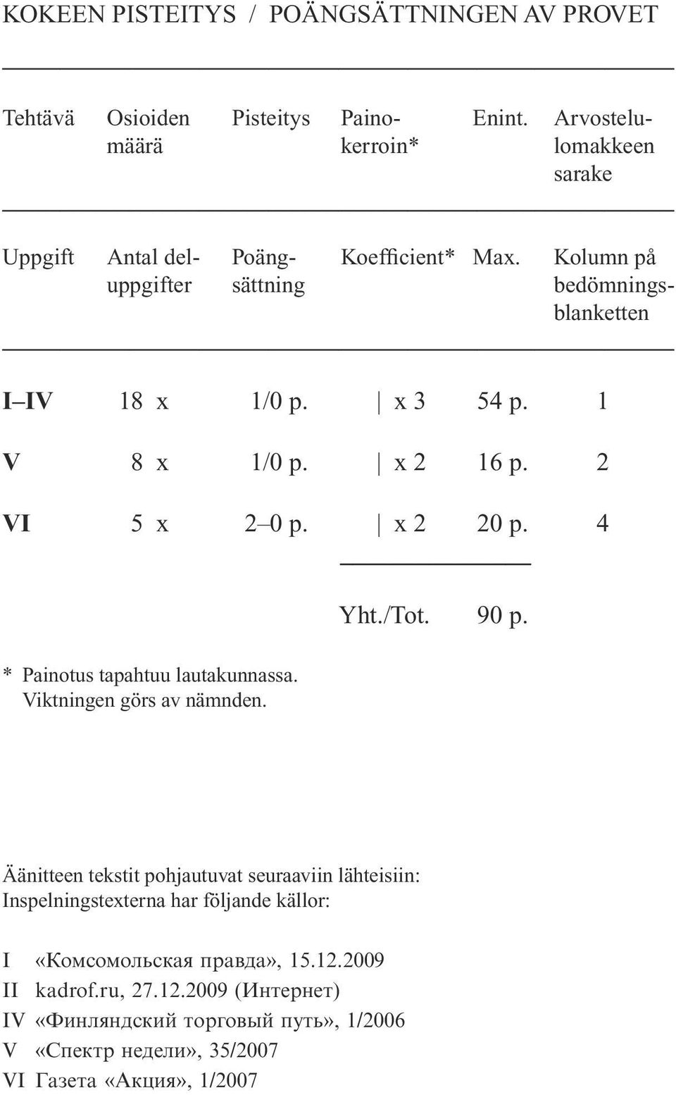 x 3 54 p. 1 V 8 x 1/0 p. x 2 16 p. 2 VI 5 x 2 0 p. x 2 20 p. 4 * Painotus tapahtuu lautakunnassa. Viktningen görs av nämnden. Yht./Tot. 90 p.