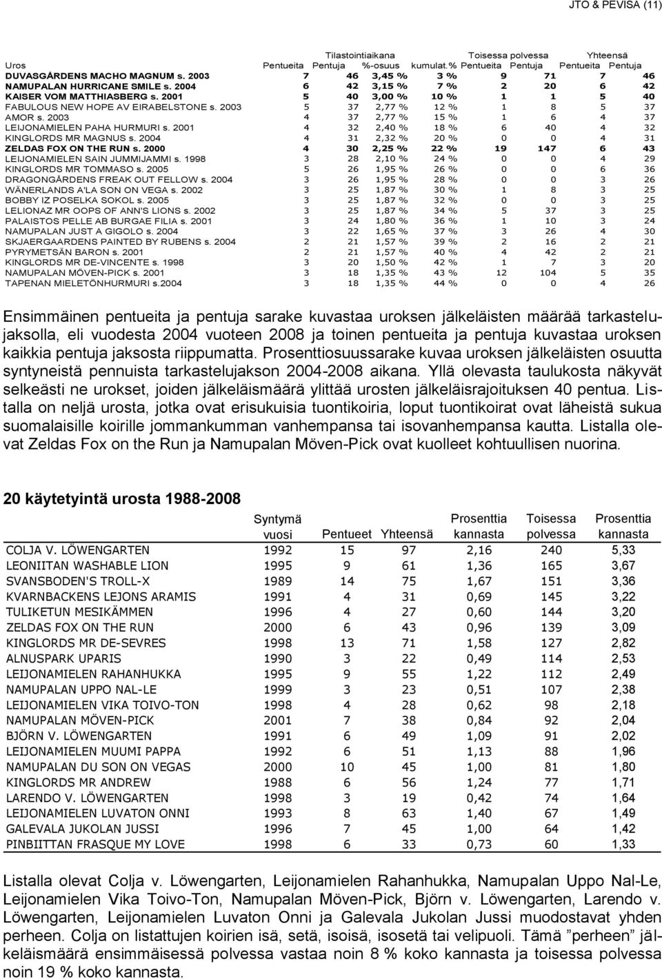 2003 5 37 2,77 % 12 % 1 8 5 37 AMOR s. 2003 4 37 2,77 % 15 % 1 6 4 37 LEIJONAMIELEN PAHA HURMURI s. 2001 4 32 2,40 % 18 % 6 40 4 32 KINGLORDS MR MAGNUS s.