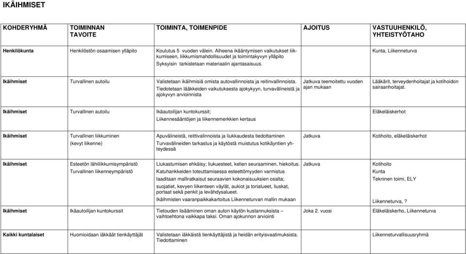 Kunta, Liikenneturva Ikäihmiset Turvallinen autoilu Valistetaan ikäihmisiä omista autovallinnoista ja reitinvallinnoista.