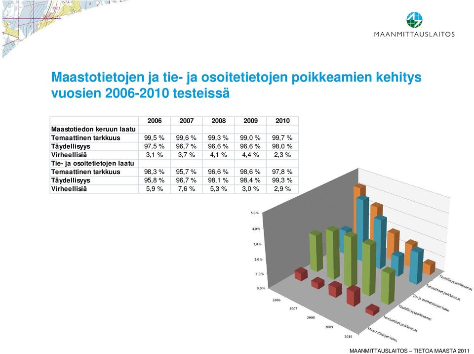 96,6 % 98,0 % Virheellisiä 3,1 % 3,7 % 4,1 % 4,4 % 2,3 % Tie- ja osoitetietojen laatu Temaattinen tarkkuus 98,3 %